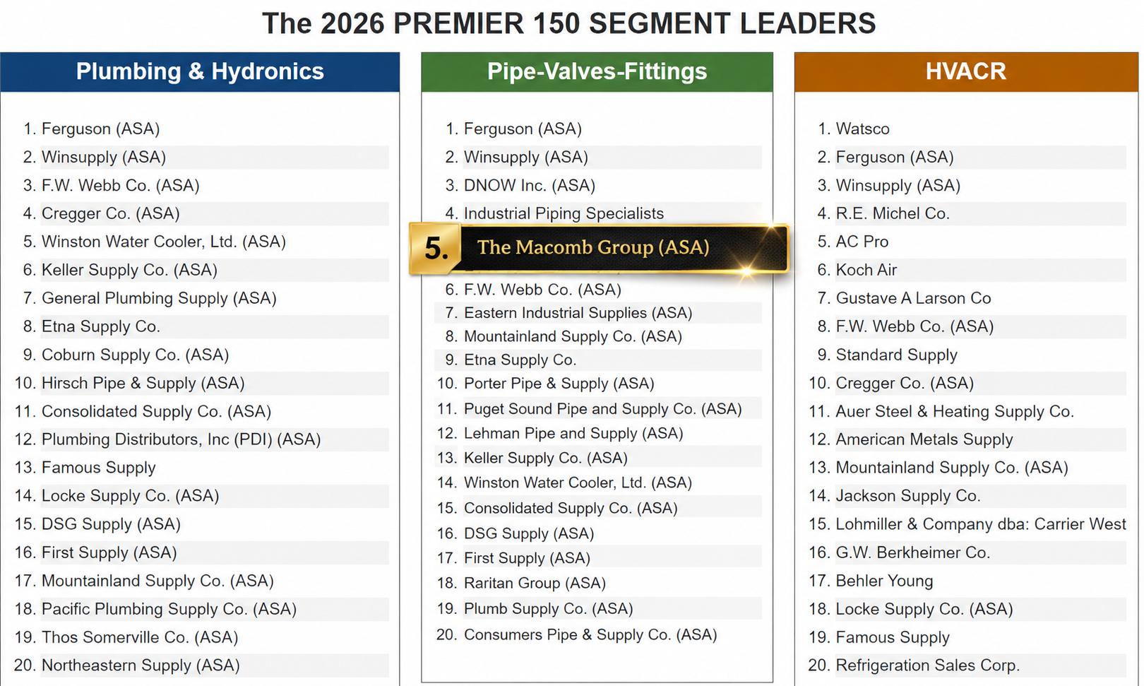 The Macomb Group Premier 150 Ranking